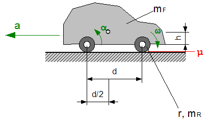 Bremsvorgang eines Fahrzeuges.png